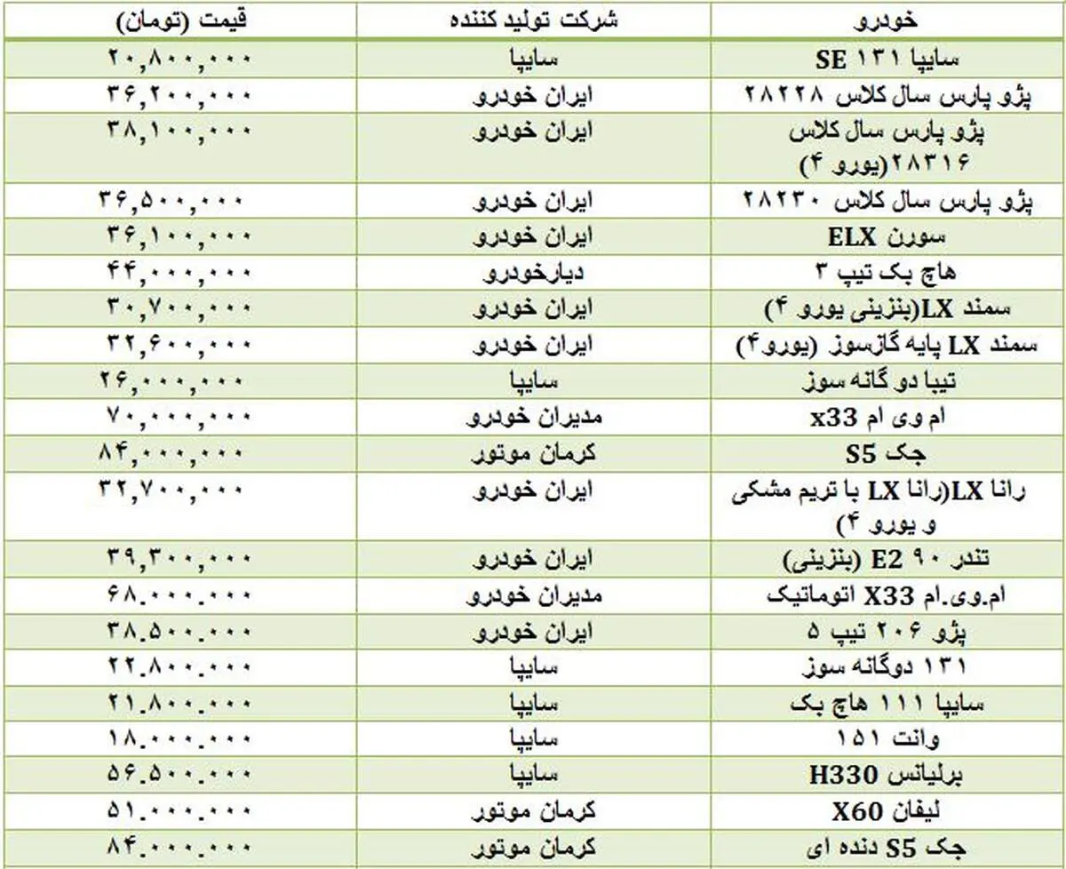 افزایش۱۰ میلیون تومانی قیمت خودروهای خارجی