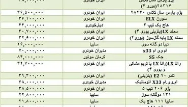 افزایش۱۰ میلیون تومانی قیمت خودروهای خارجی
