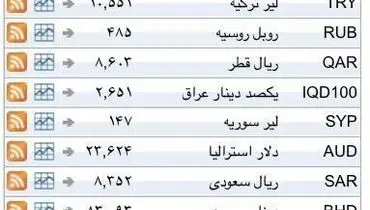 نرخ ۳۹ نوع ارز بانکی یکشنبه