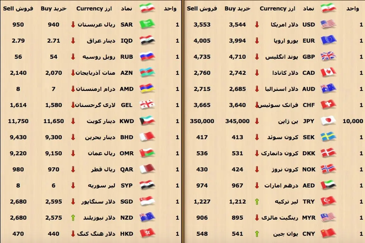 افزایش لاک پشتی نرخ دلار در بازار