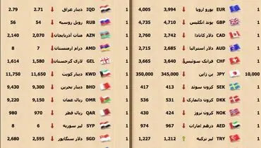 افزایش لاک پشتی نرخ دلار در بازار