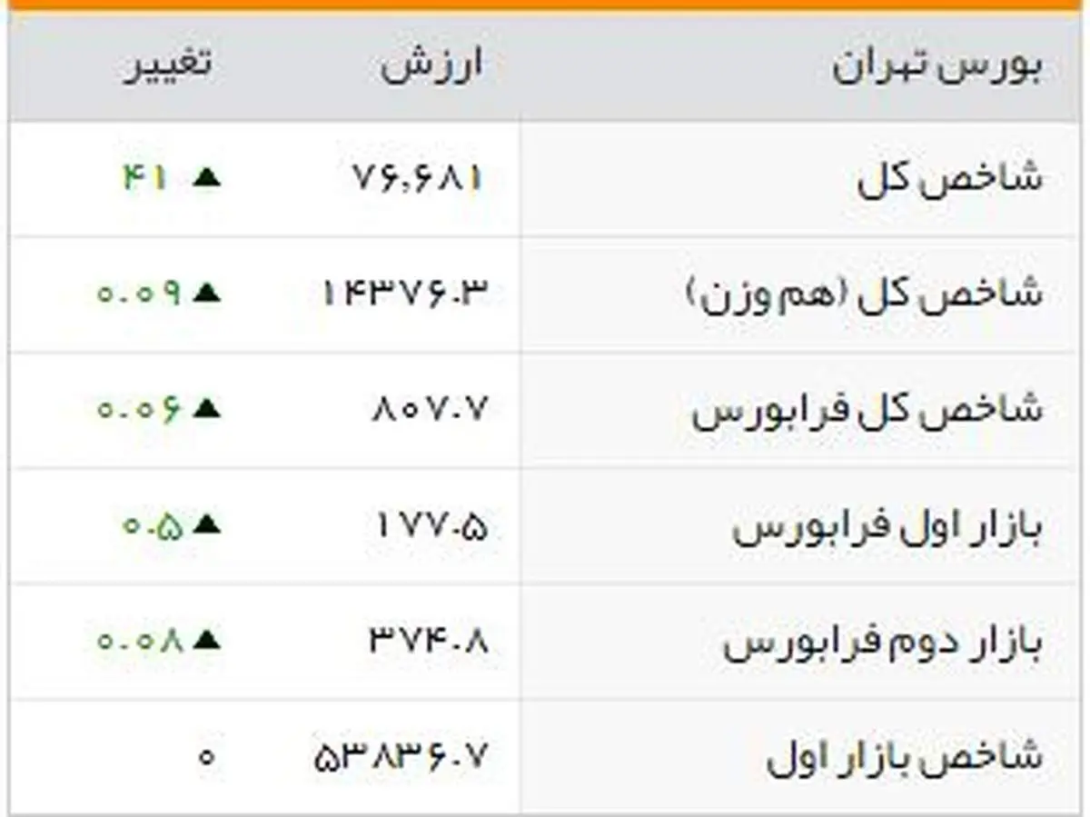 شاخصهای بورسی روز یکشنبه