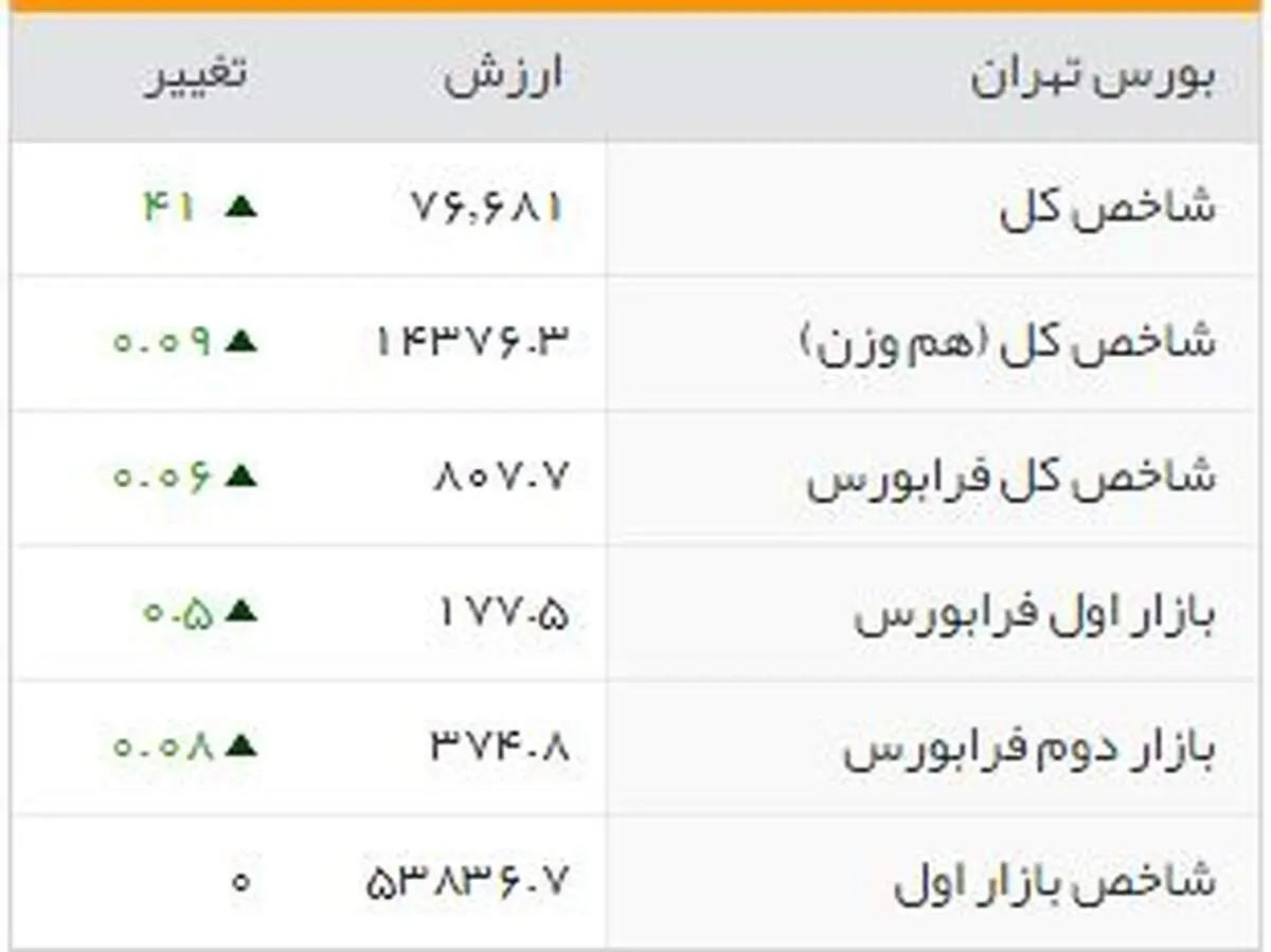 شاخص‌های بورسی روز یکشنبه