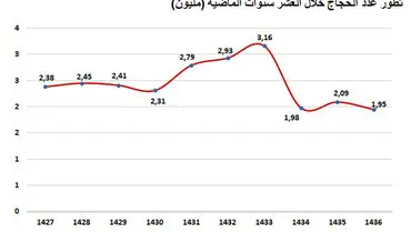 عربستان از حج چقدر درآمد کسب خواهد کرد؟