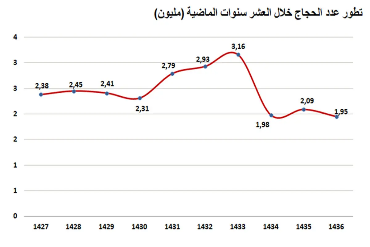 عربستان از حج چقدر درآمد کسب خواهد کرد؟