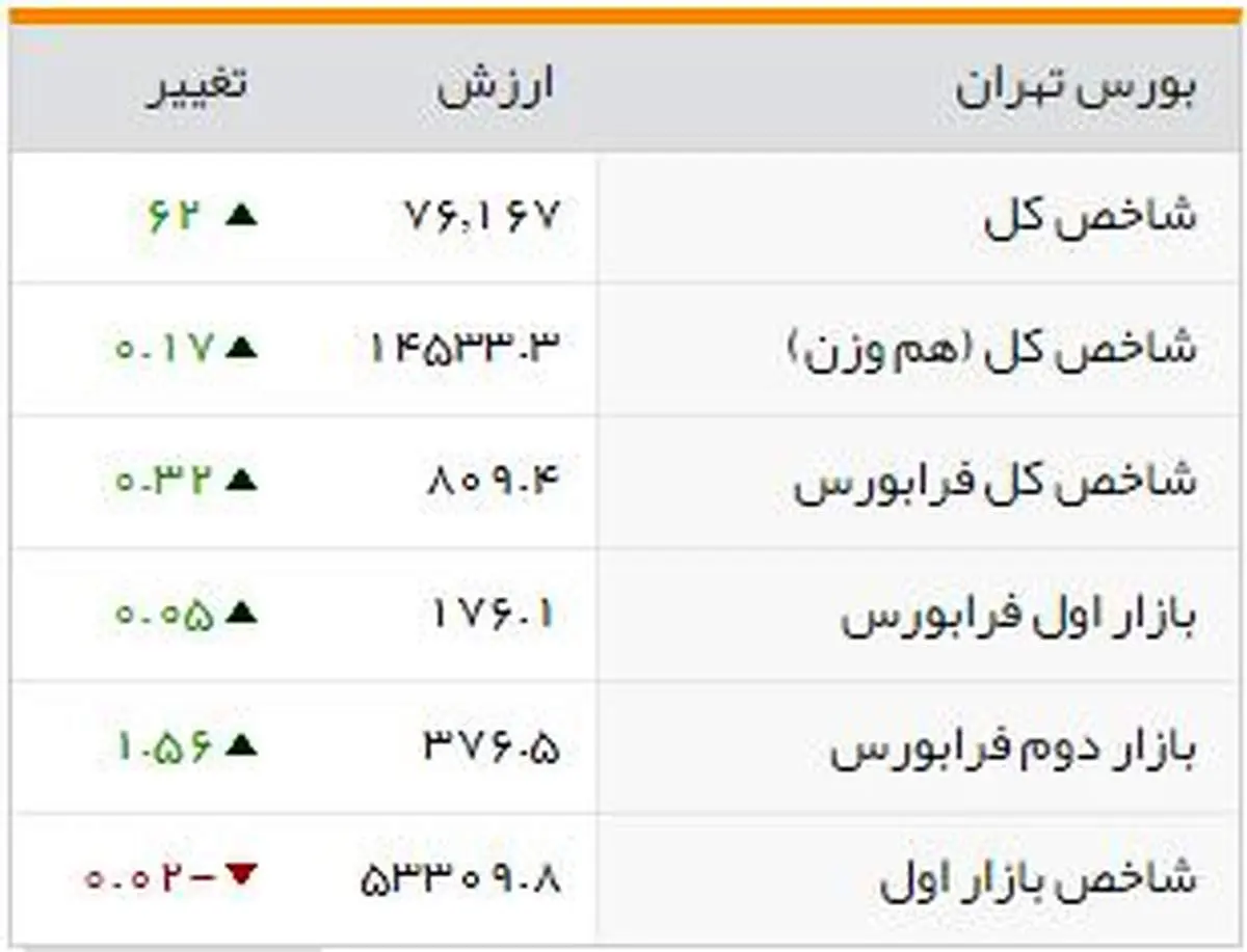 شاخص‌های بورسی روز  یکشنبه