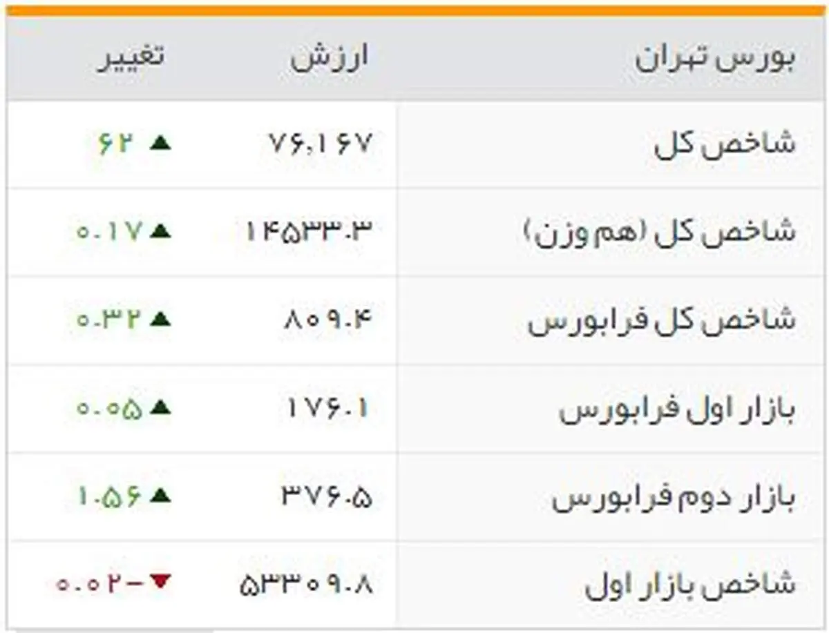 شاخص‌های بورسی روز  یکشنبه