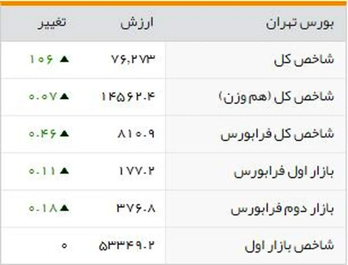 شاخصهای بورسی روز دوشنبه