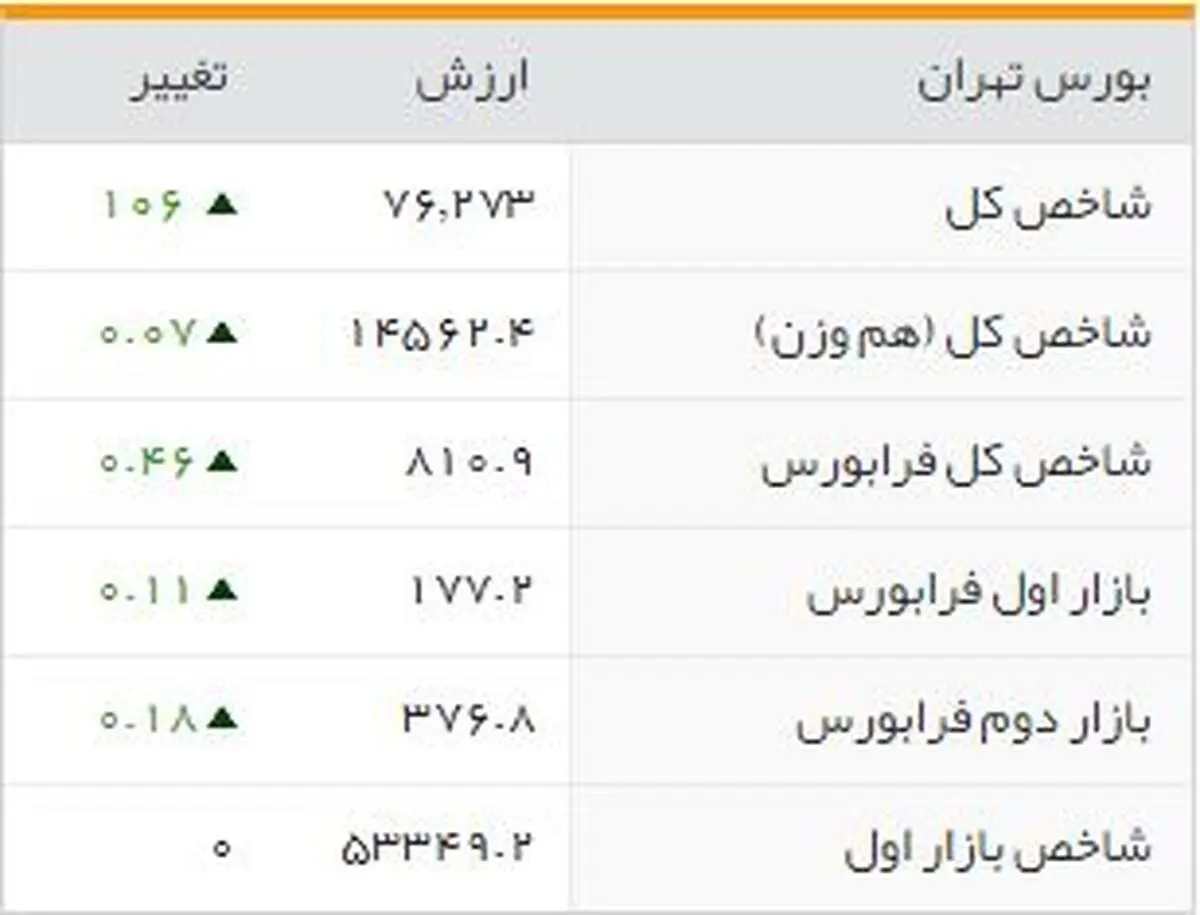 شاخص‌های بورسی روز دوشنبه