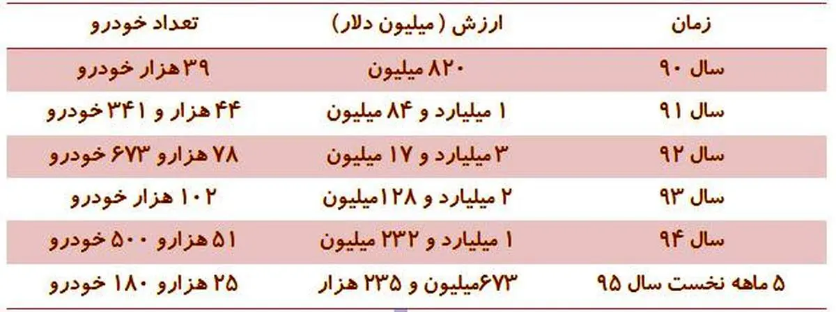 واردات ۳۴۰ هزار خودرو به ارزش ۹ میلیارد دلار !