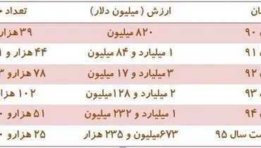 واردات ۳۴۰ هزار خودرو به ارزش ۹ میلیارد دلار !