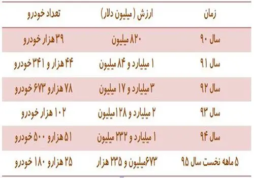 خبر جدید برای متقاضیان خودرو های وارداتی