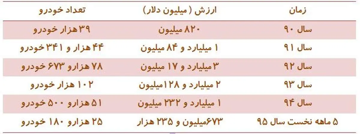 واردات ۳۴۰ هزار خودرو به ارزش ۹ میلیارد دلار !
