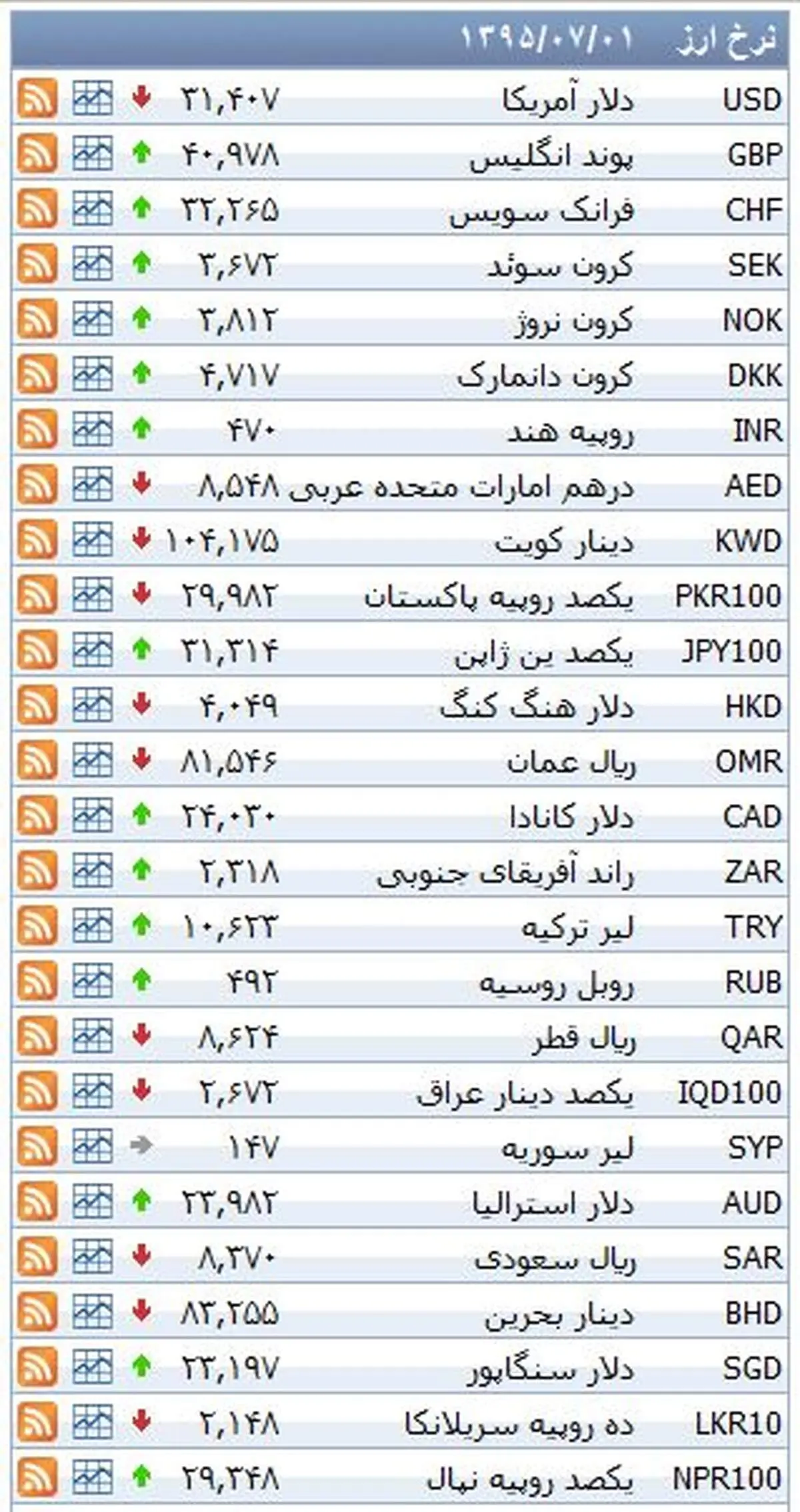نرخ ۳۹ نوع ارز بانکی پنجشنبه