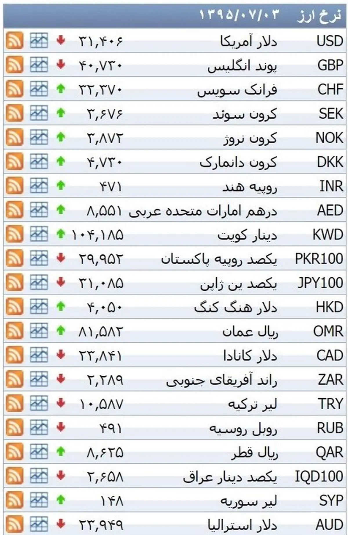 نرخ ۳۹ نوع ارز بانکی شنبه