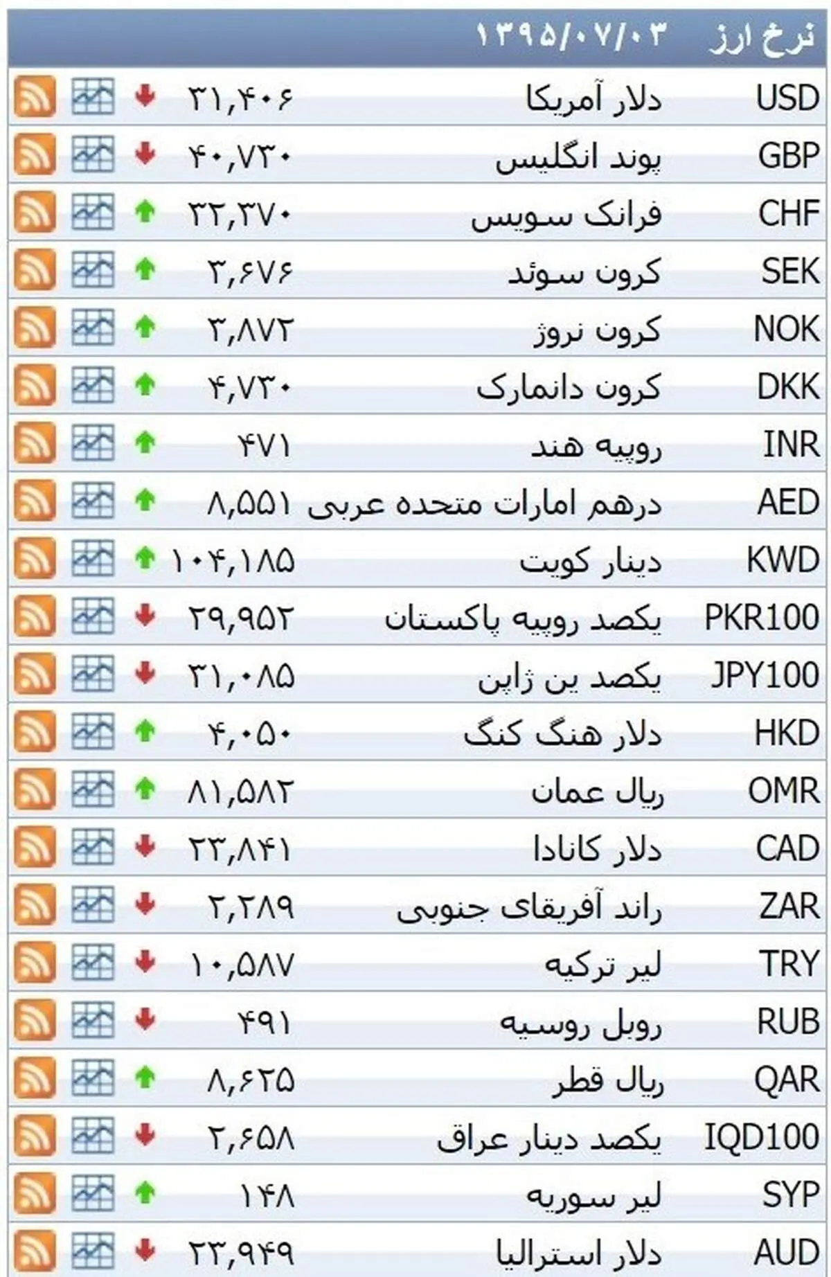 نرخ ۳۹ نوع ارز بانکی شنبه