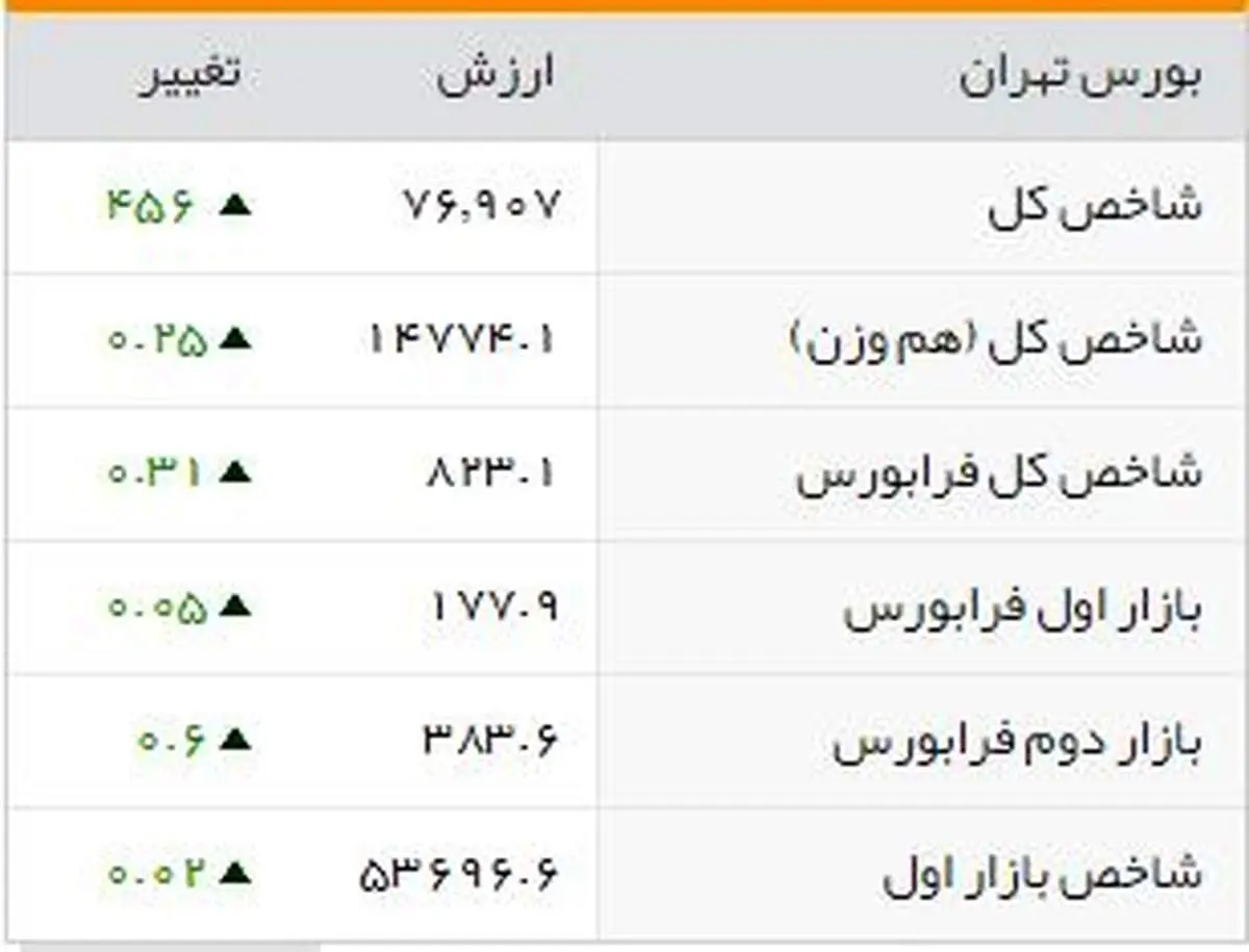 شاخصهای بورسی روز شنبه