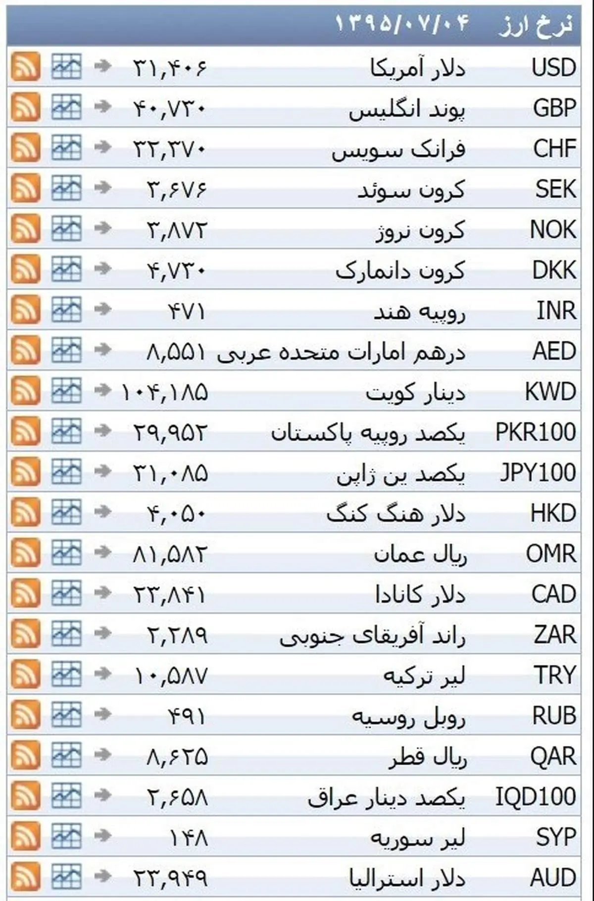 نرخ ۳۹ نوع ارز بانکی یکشنبه