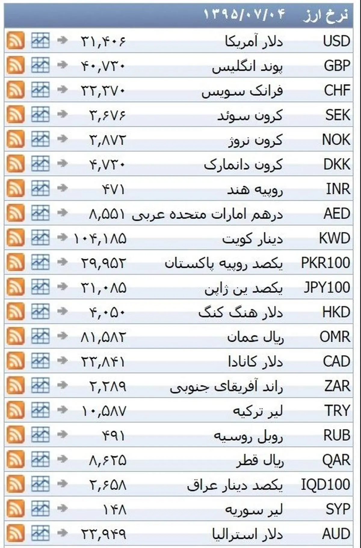 نرخ ۳۹ نوع ارز بانکی یکشنبه