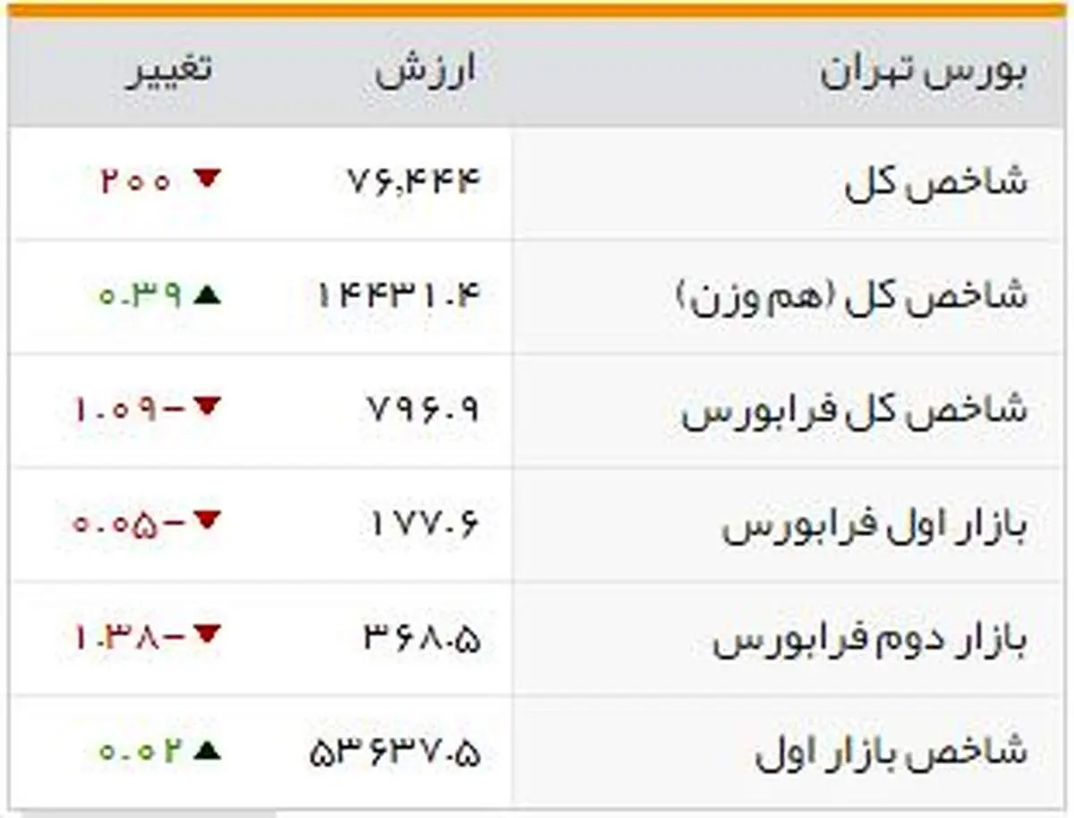شاخصهای بورسی روز سهشنبه