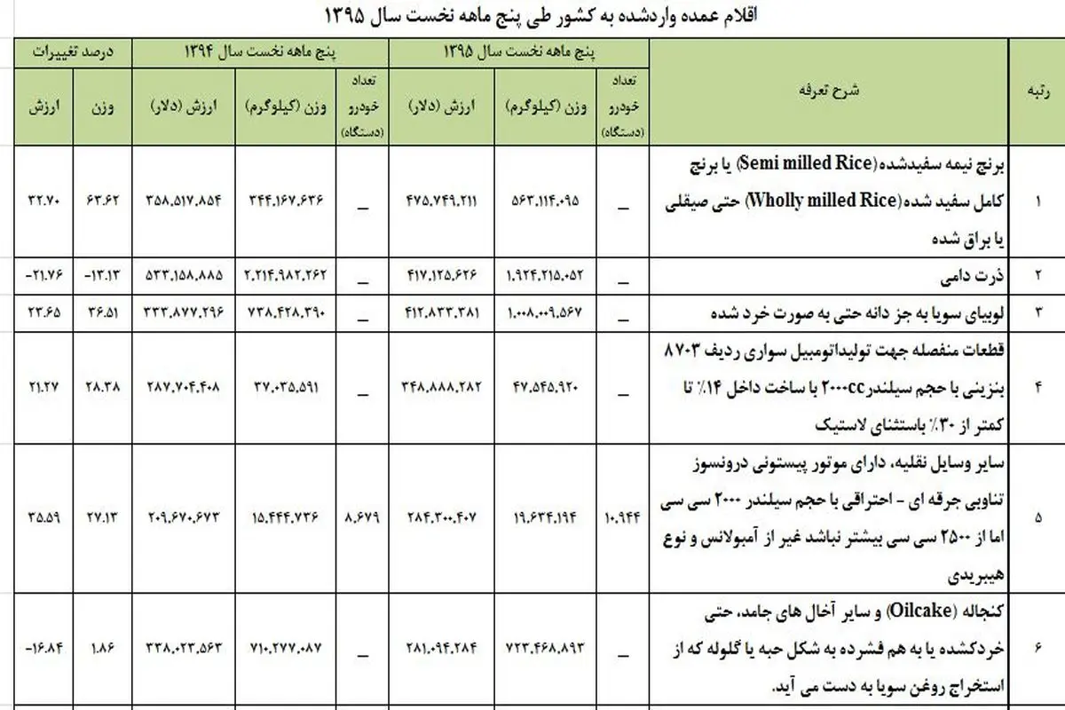 رشد رمزگونه واردات شکر و کاهش واردات موز