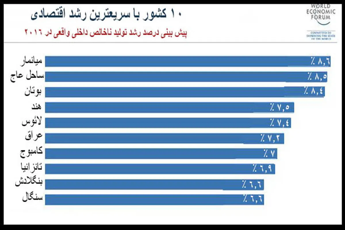 کشورهایی با سریع ترین رشد اقتصادی ۲۰۱۶ + نقشه