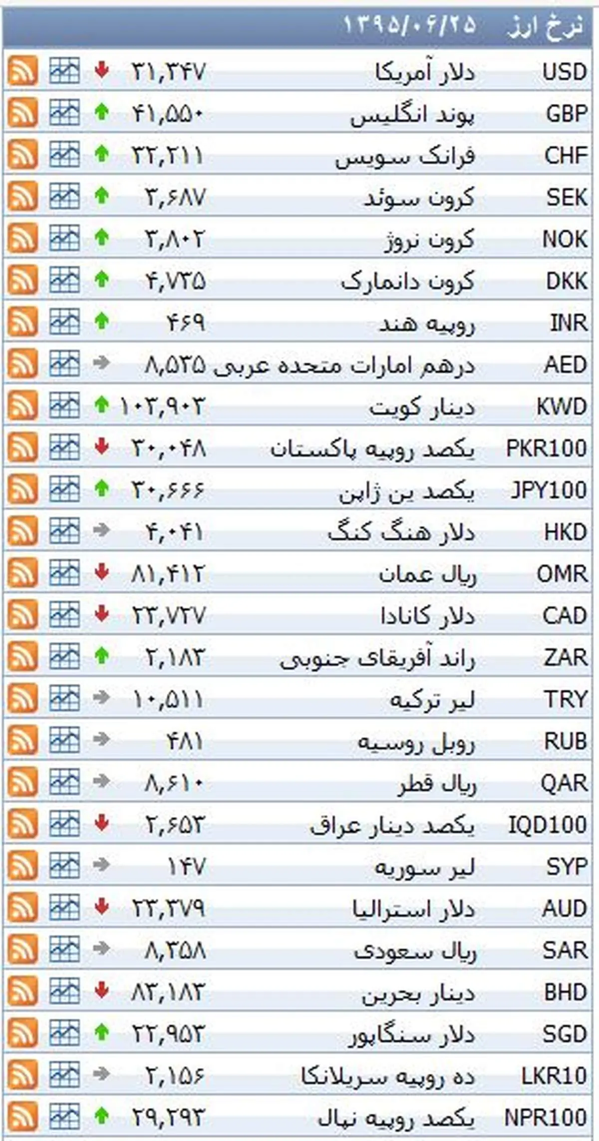 نرخ ۳۹ نوع ارز بانکی پنجشنبه
