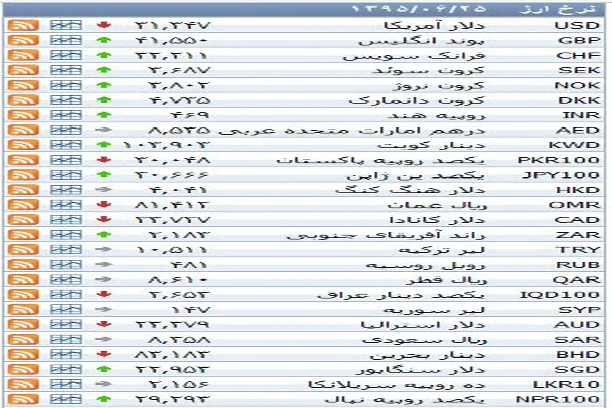 نرخ ۳۹ نوع ارز بانکی پنجشنبه