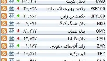 نرخ ۳۹ نوع ارز بانکی پنجشنبه