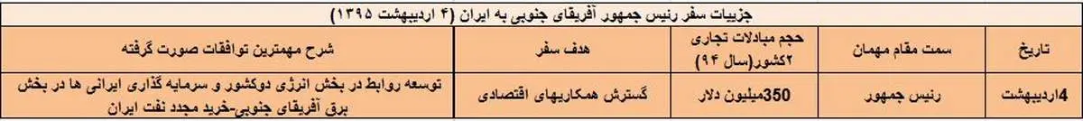 تکلیف آینده روابط ایران و آفریقا چه می‌شود؟/ پایان دیپلماسی منفعلانه