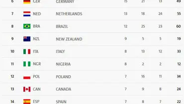 جدول توزیع مدال های پارالمپیک تا این لحظه