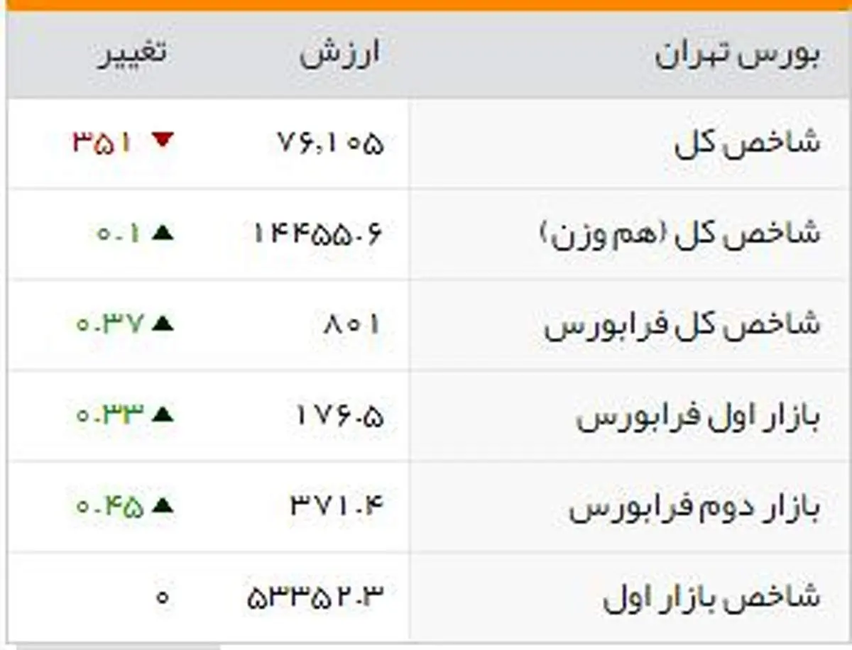 شاخصهای بورسی روز شنبه