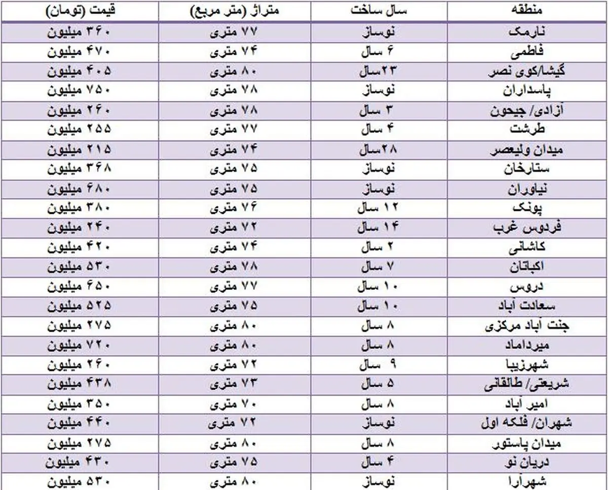 آپارتمان‌های ۷۰ تا ۸۰ متری در تهران چقدر می‌ارزند؟