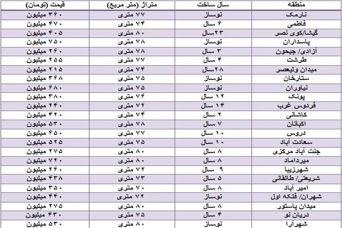 آپارتمان‌های ۷۰ تا ۸۰ متری در تهران چقدر می‌ارزند؟