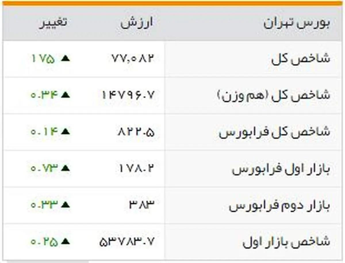 شاخصهای بورسی روز یکشنبه