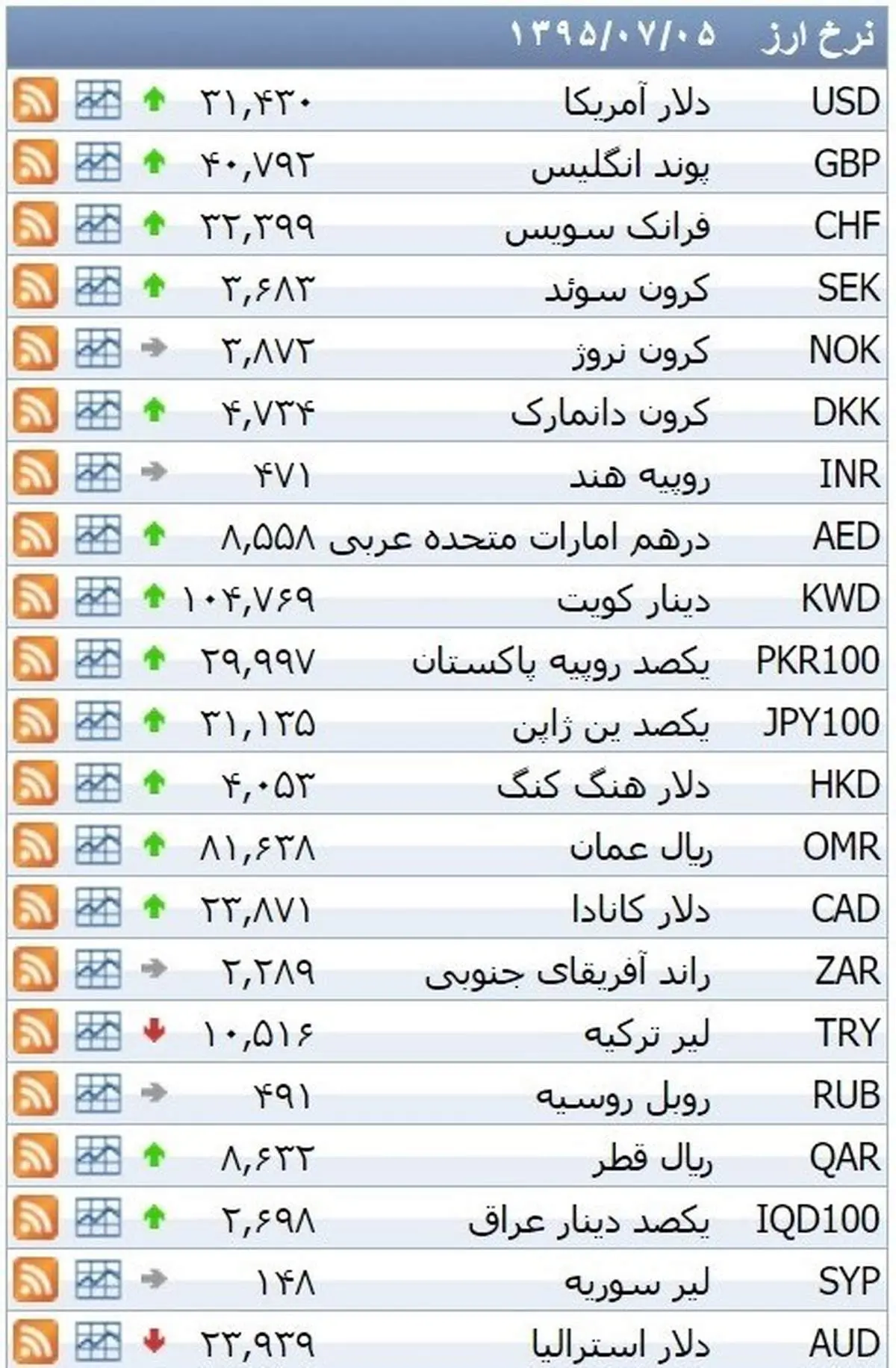 نرخ ۳۹ نوع ارز بانکی دوشنبه