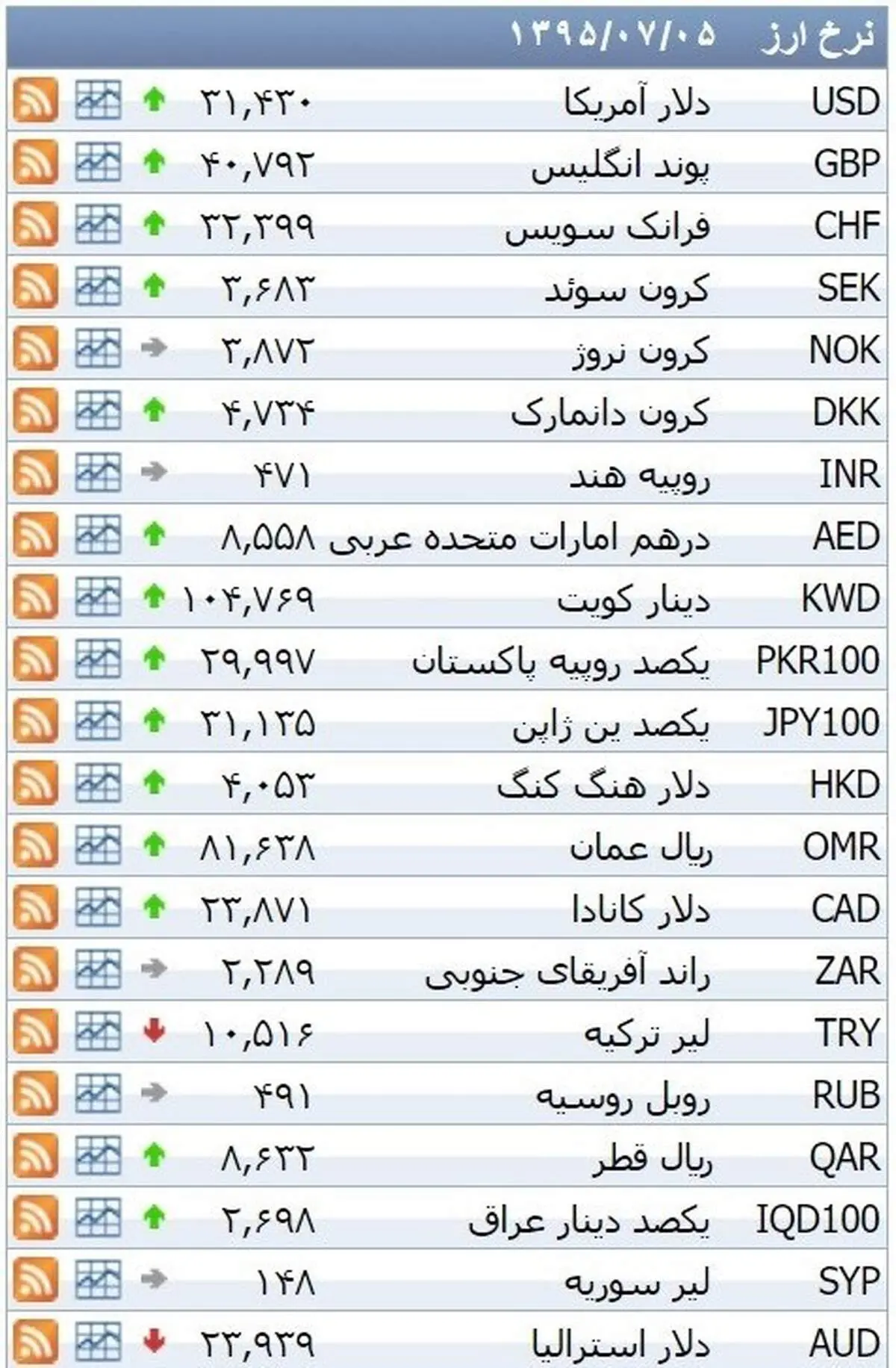 نرخ ۳۹ نوع ارز بانکی دوشنبه