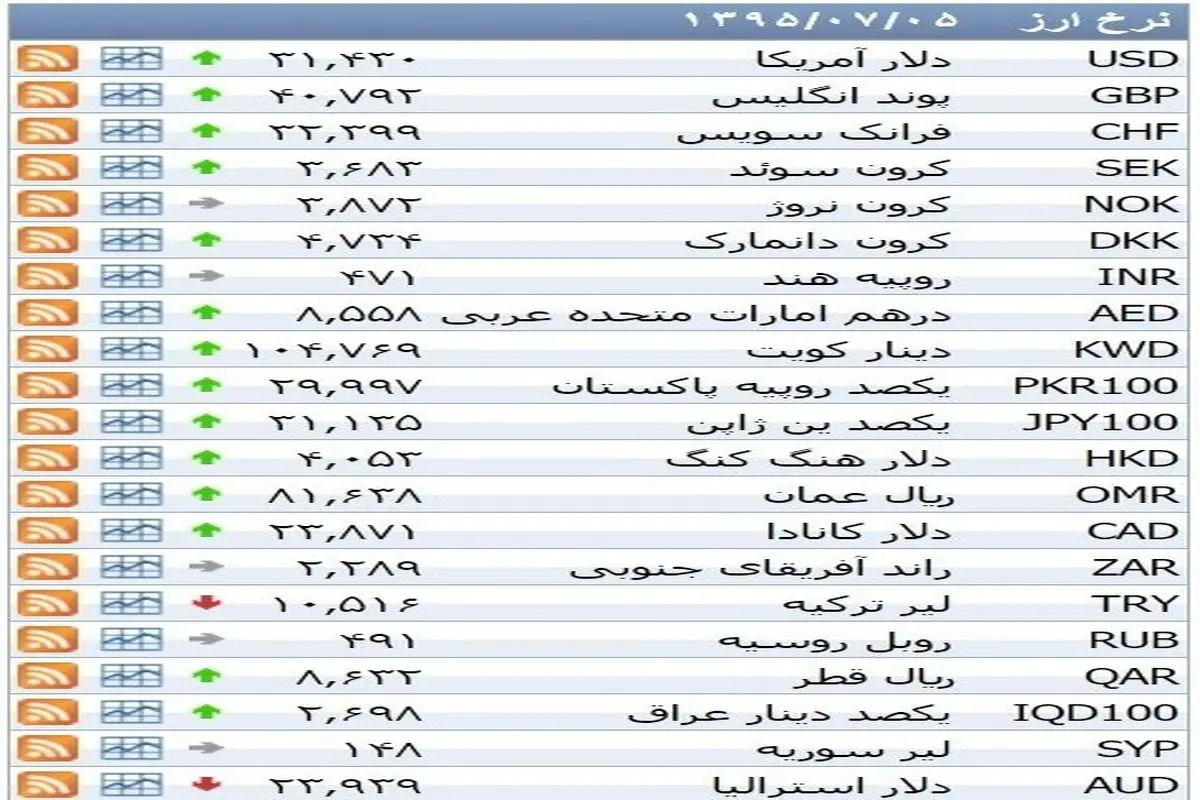 نرخ ۳۹ نوع ارز بانکی دوشنبه