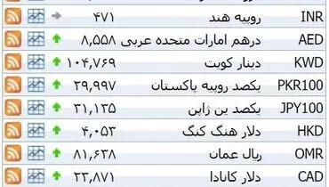 نرخ ۳۹ نوع ارز بانکی دوشنبه