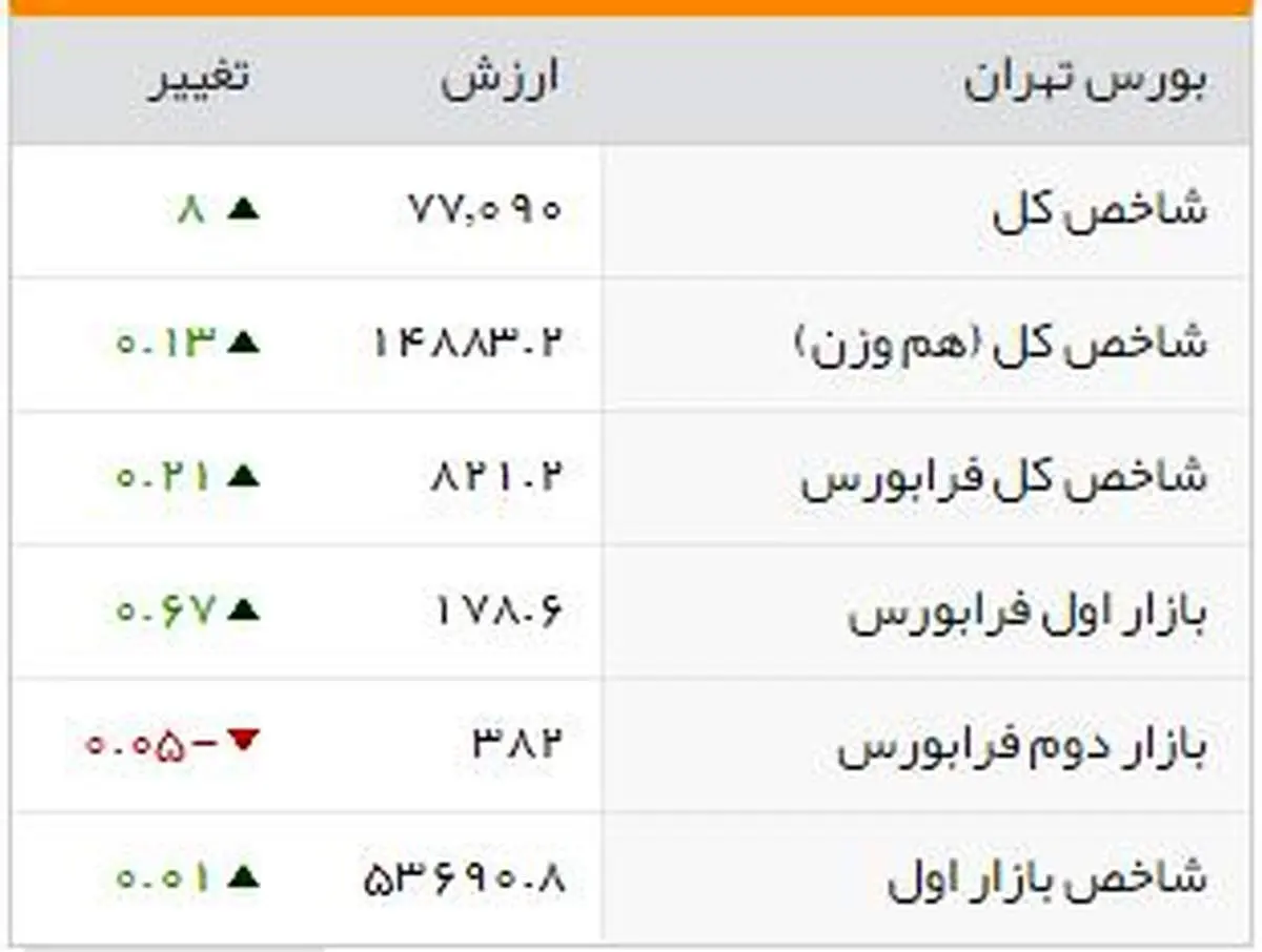 شاخصهای بورسی روز دوشنبه