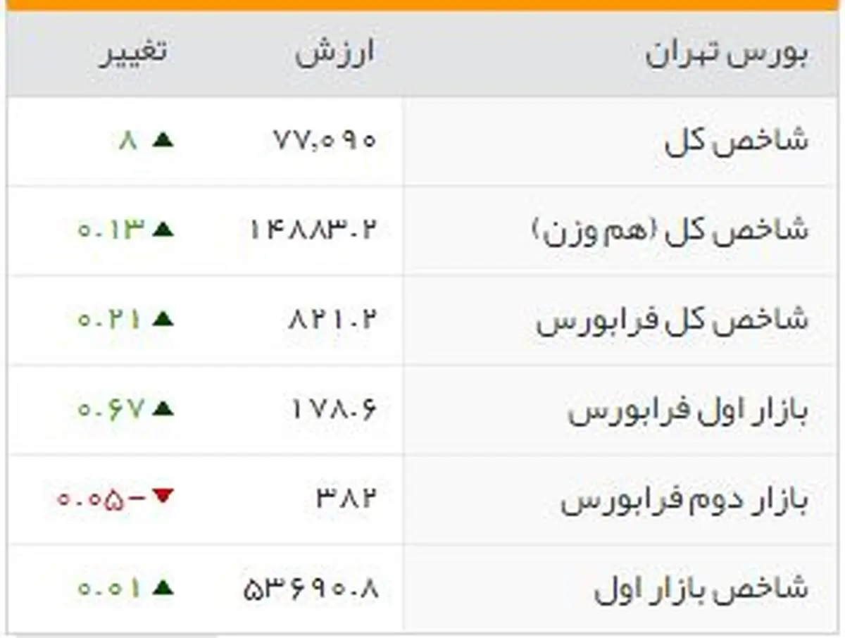شاخص‌های بورسی روز دوشنبه