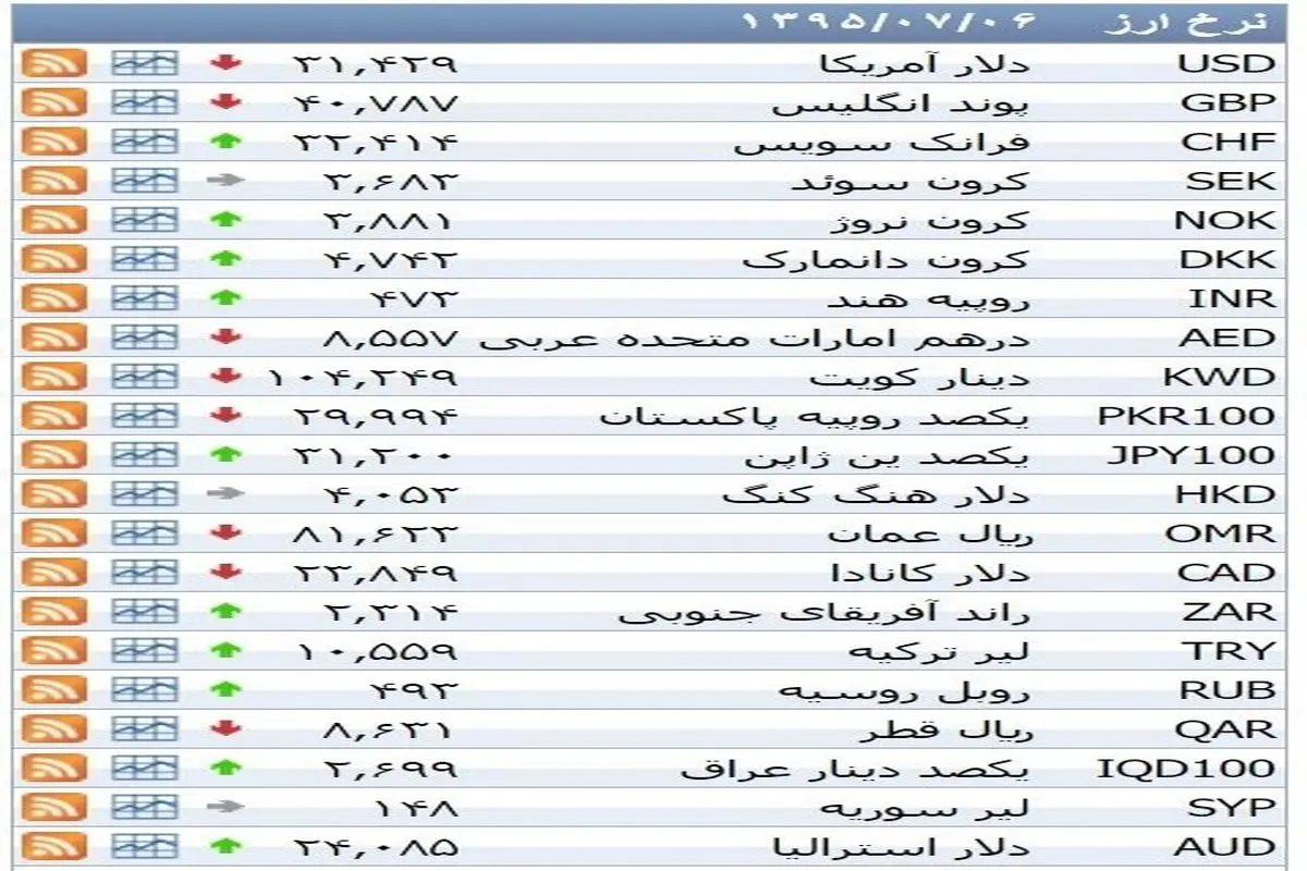 نرخ ۳۹ نوع ارز بانکی سه شنبه