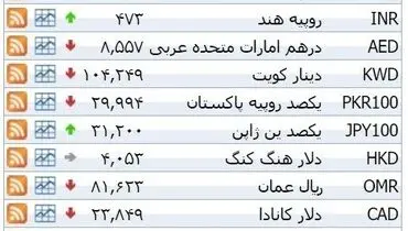 نرخ ۳۹ نوع ارز بانکی سه شنبه