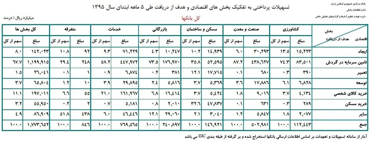 بانک‌ها در ۵ ماه اول سال چقدر تسهیلات دادند؟