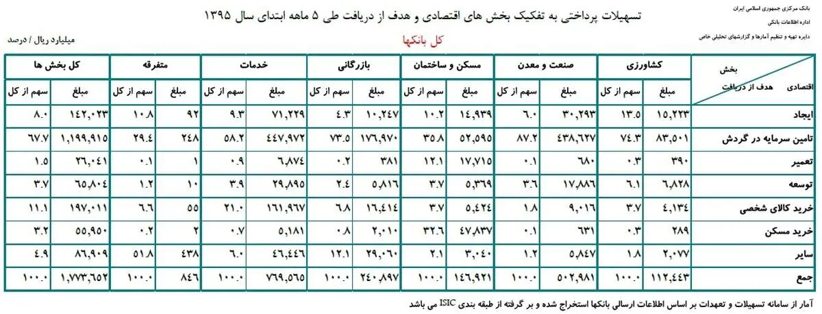 بانک‌ها در ۵ ماه اول سال چقدر تسهیلات دادند؟