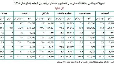 بانک‌ها در ۵ ماه اول سال چقدر تسهیلات دادند؟
