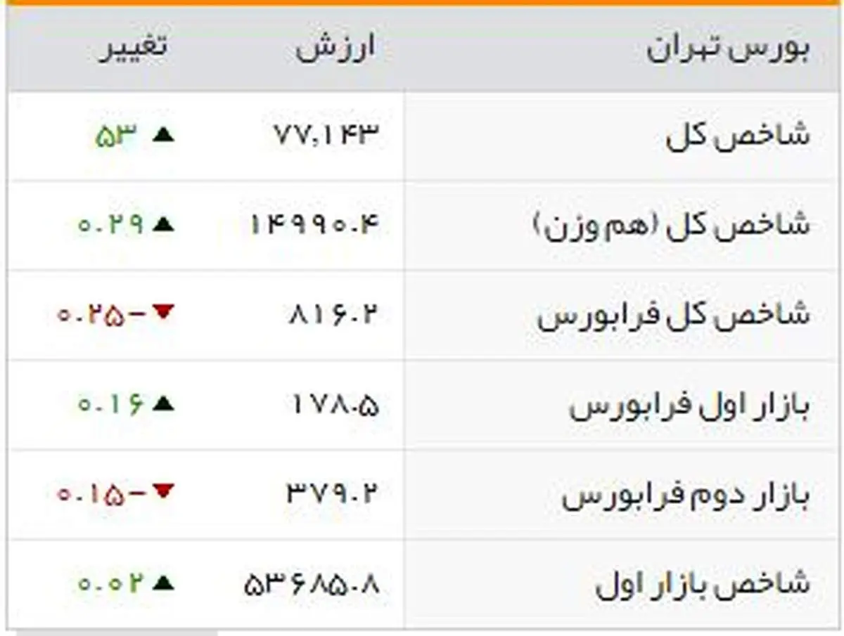 شاخصهای بورسی روز سهشنبه