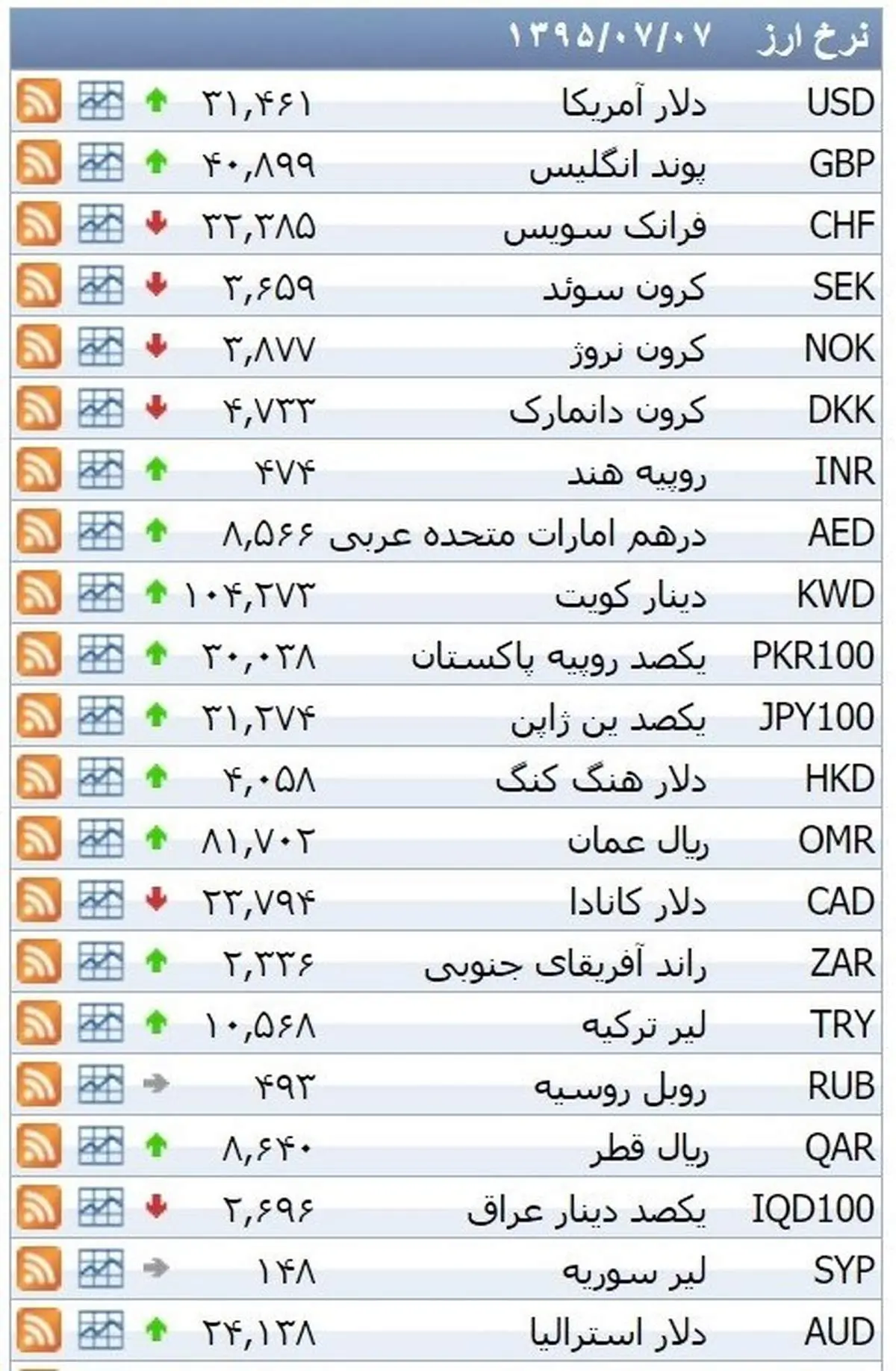 نرخ ۳۹ نوع ارز بانکی چهارشنبه