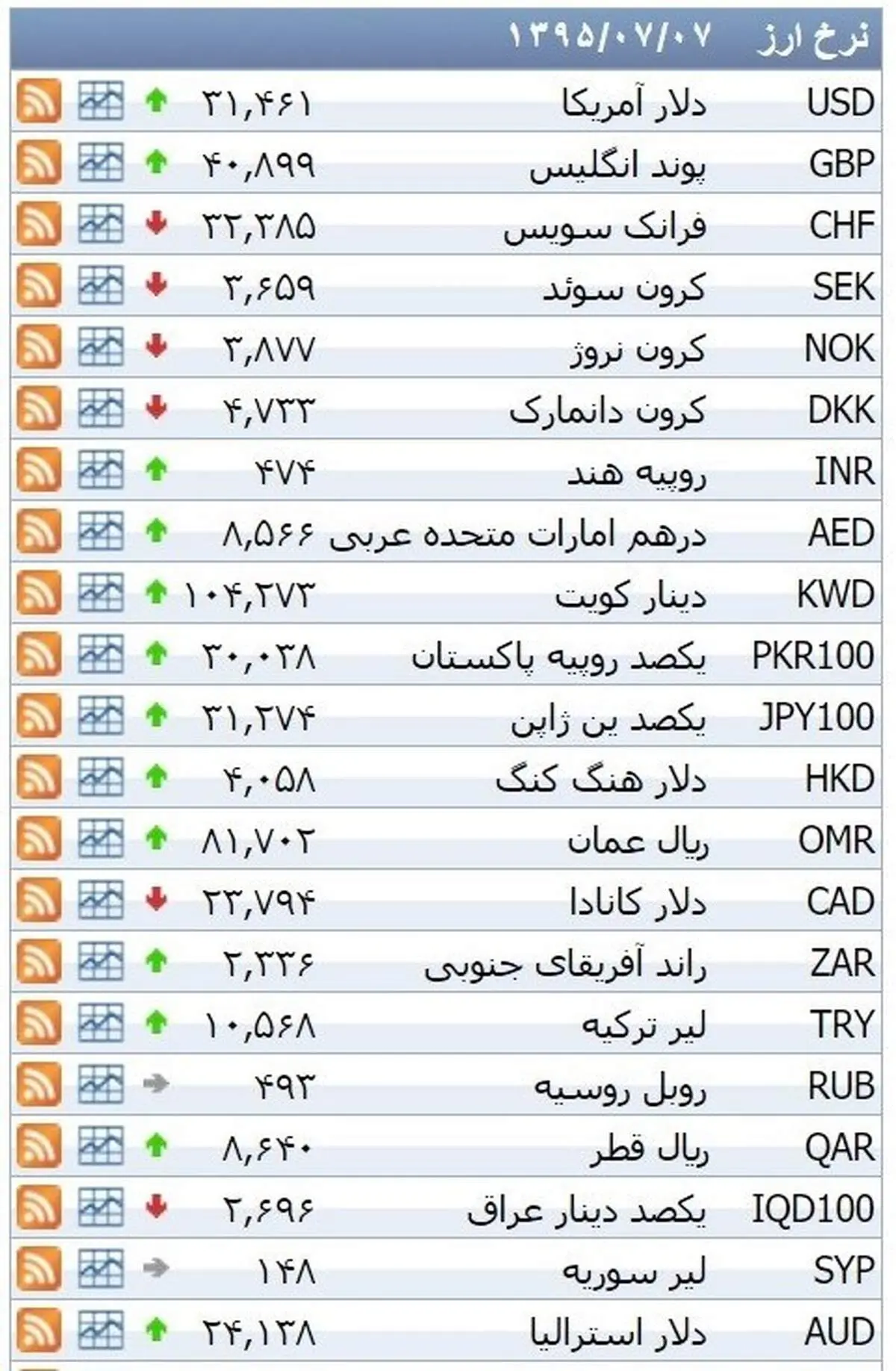 نرخ ۳۹ نوع ارز بانکی چهارشنبه