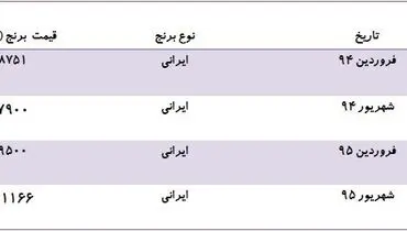 چرا قیمت برنج در بازار قد کشید؟